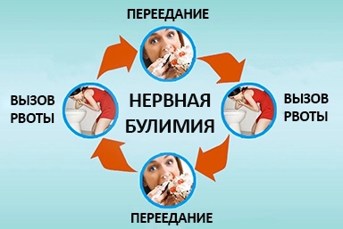 Лечение булимии в Панковке
